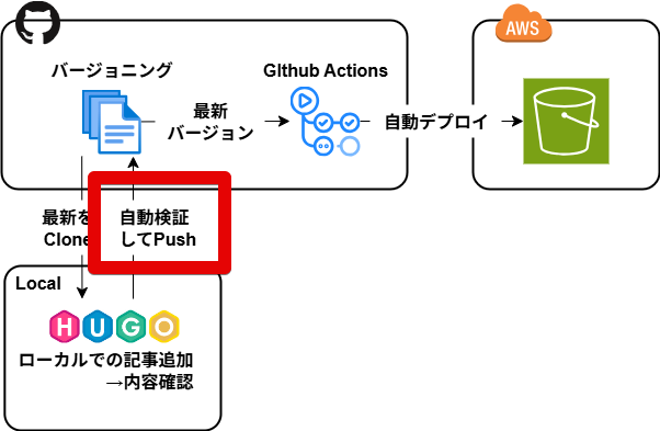 開発デプロイ概要
