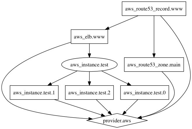 terraform graph
