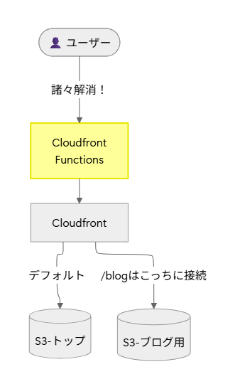 add-cloudfront-functions