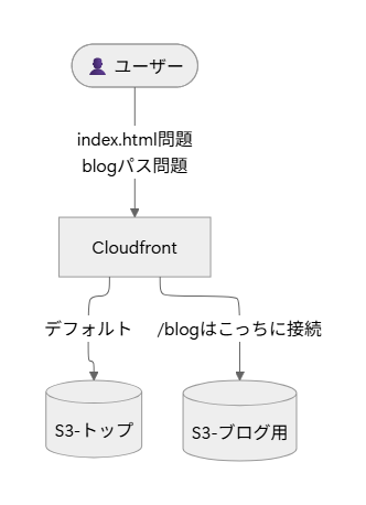 cloudfront-problem